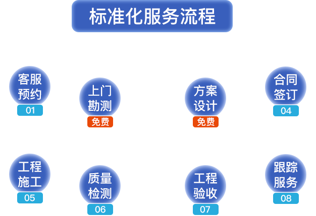 標(biāo)準(zhǔn)化服務(wù)流程?？头A(yù)約,，上門勘測(cè),，方案設(shè)計(jì),，合同簽定,，工程施工,，質(zhì)量檢測(cè),，工程驗(yàn)收，跟蹤服務(wù)