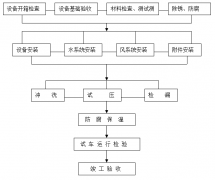 工廠中央空調(diào)安裝方案,，安裝步驟流程及注意事