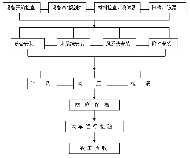 工廠中央空調(diào)安裝方案