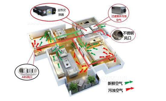 新風系統(tǒng)可以去除灰塵、霧霾,、甲醛嗎