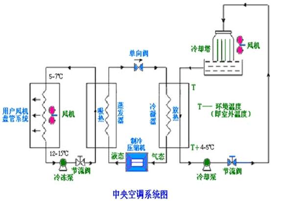 中央空調(diào)冷凍水泵節(jié)能改造注意事項