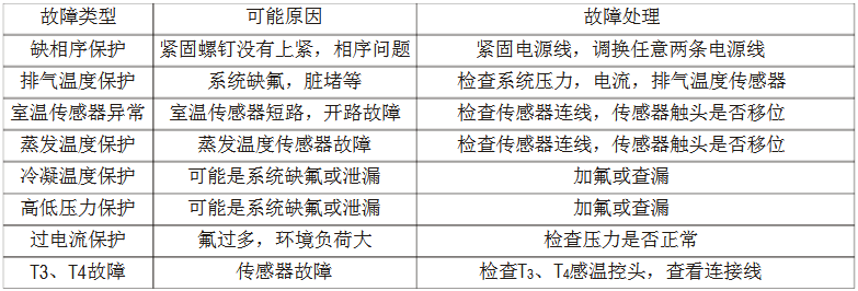 美的MDV多聯(lián)中央空調維修手冊-圖6